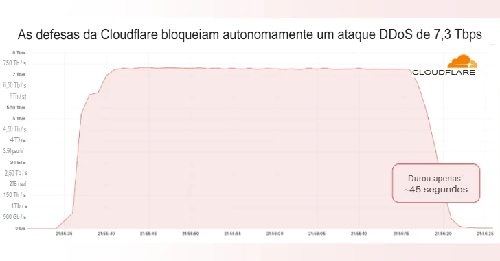 Gráfico mostra ataque DDoS de 7,3 Tbps mitigado pela Cloudflare em cerca de 45 segundos.